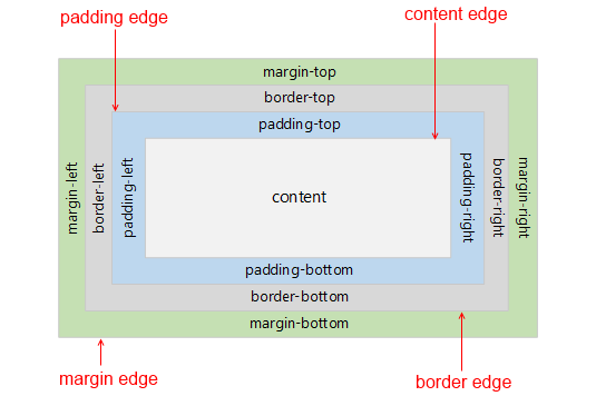 Padding et margin